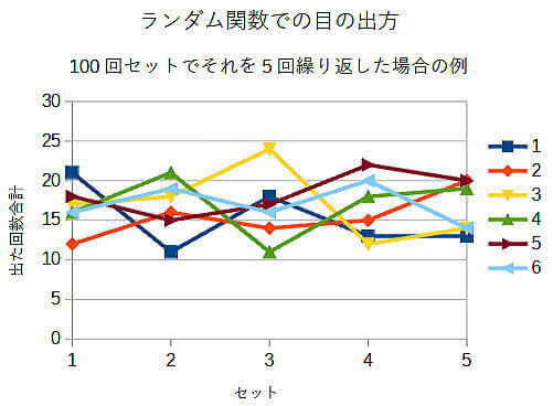 サイコロを振った目の出方の例