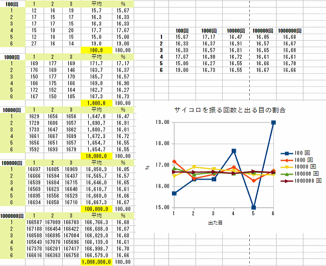 100万回サイコロを振って見ると