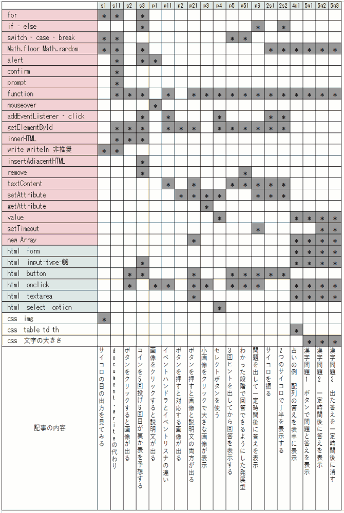 記事中で使っている命令語の一覧