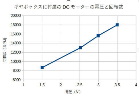 DCモーターの電圧と回転数の測定例
