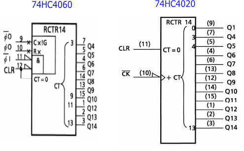 74HC4060と74HC74HC4020のデータシートによる接続図