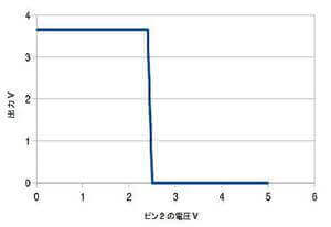 5V単電源を用いたコンパレータ出力状況のグラフ