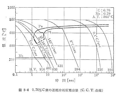 炭素鋼のCCT曲線