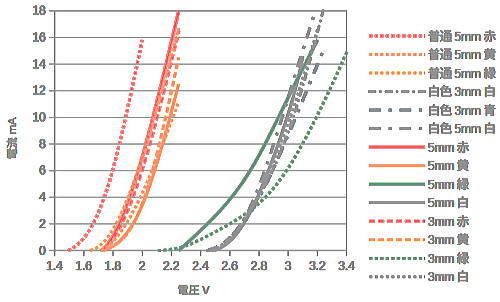 各色のLEDの実験による電圧電流特性