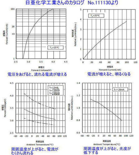 日亜化学さんのLEDのデータシートの例(2)