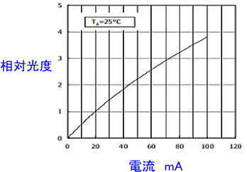 LEDの電流と相対光度の例(日亜化学さんのデータ)