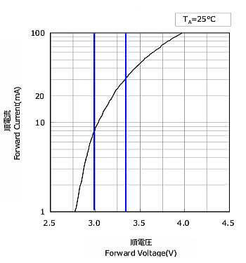 LEDの電流電圧特性LEDの電圧と電流
