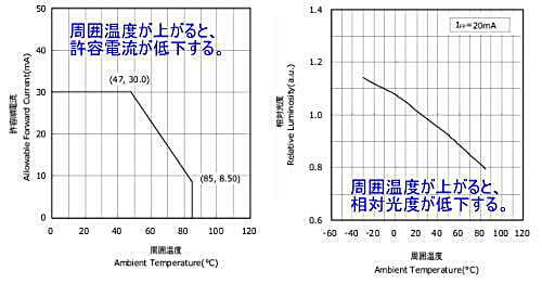 LED特性例 日亜化学さんのデータシートより