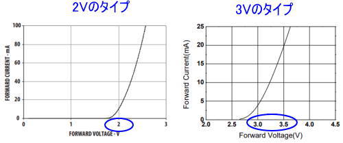 日亜化学さんのデータシートのグラフ