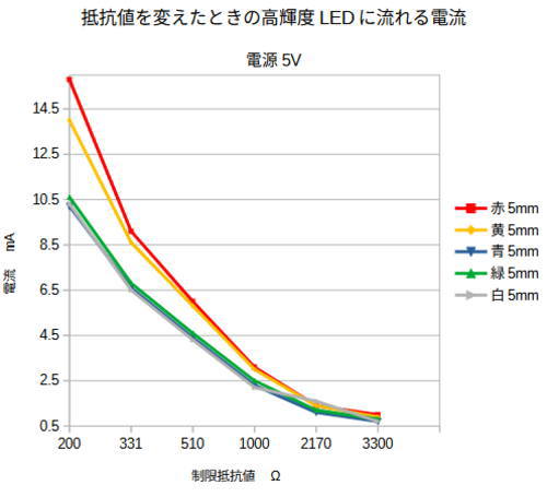 LEDの抵抗と電流の関係