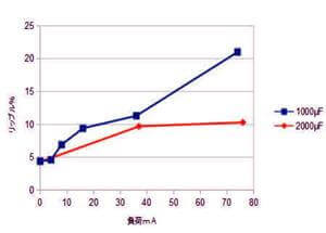 電流に伴うリップル増加の様子