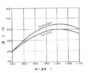 SUS410の焼入れ硬さ