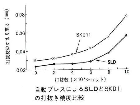 SLDの特徴例