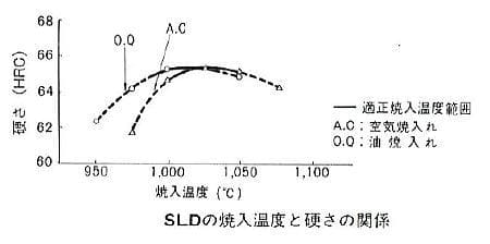 焼入れ硬さ推移の例