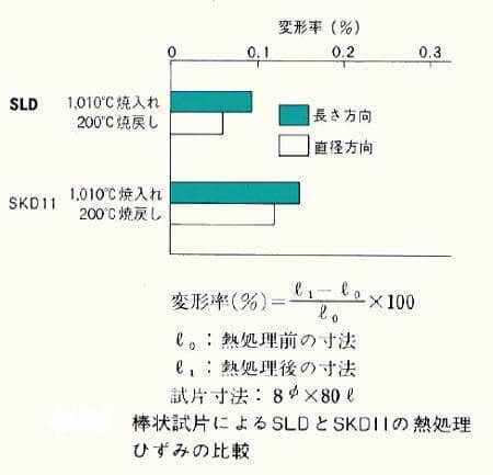 SLDのひずみ量