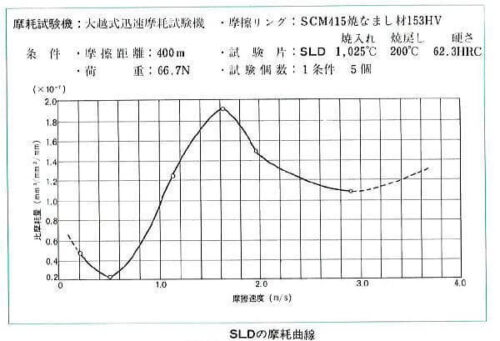 SLDの大越式試験機による摩耗曲線