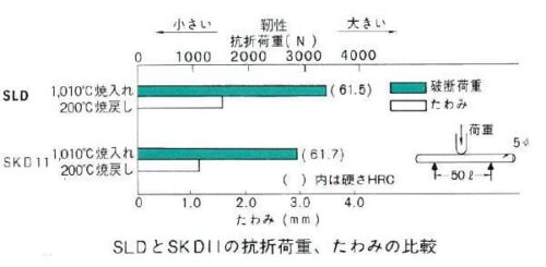 SLDの抗折試験値