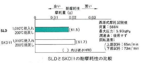 SLDの摩耗試験例