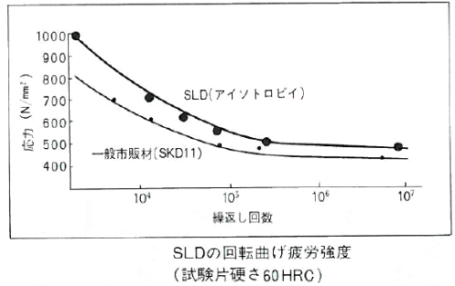SLD回転曲げ疲労試験例