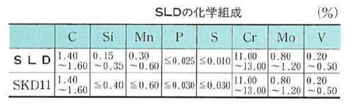 SLDの成分例