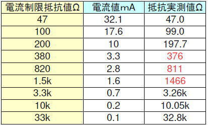 高輝度LEDの実験実測値