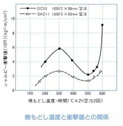 焼き戻し温度と衝撃値