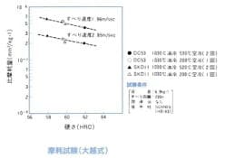 硬さと耐摩耗比較