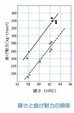 硬さと曲げ耐力