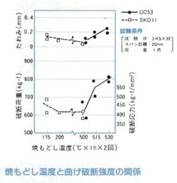 焼き戻し温度と破断強度