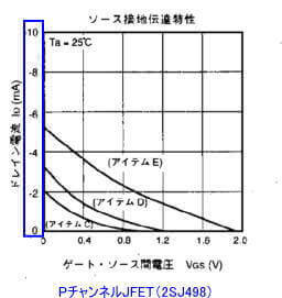 PチャンネルJFETのドレイン電流の例