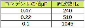 発振状態を変えるコンデンサ容量と周波数の例