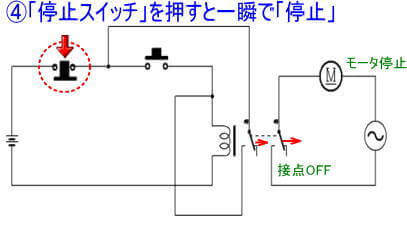停止スイッチを押すと、モーターが止まり、すべての給電も止まります