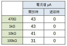 フォトインタラプタの実験結果