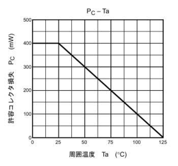 東芝さんの2SC1815のデータシートの図
