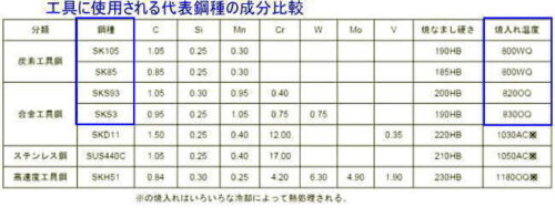 鋼種の代表成分