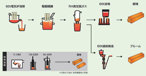 山陽特殊製鋼さんの溶解工程