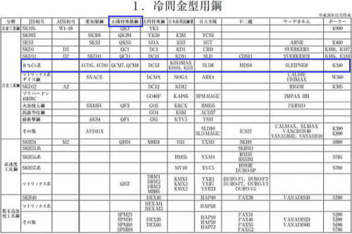 冷間工具鋼一覧　雑誌特殊鋼より