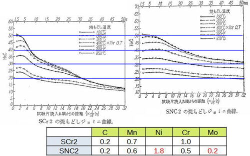 ジョミニ試験での焼入れ性比較