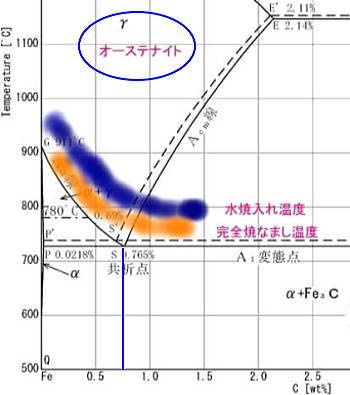 鉄炭素系の状態図(イメージ)