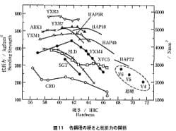 抗折力鋼種間比較 