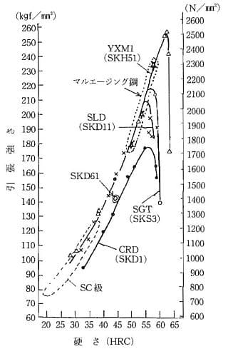 硬さと強度の鋼種対応