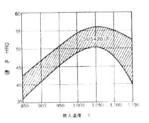 SUS420の焼入れ硬さ