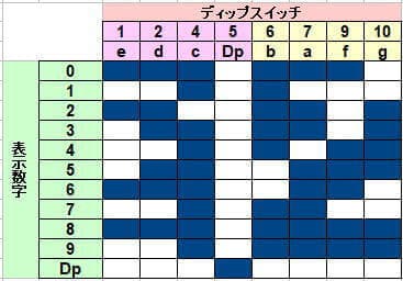 数字とスイッチの対応表