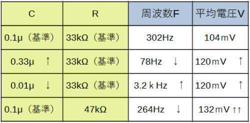 CRを変えた場合の結果C・Rによる変化