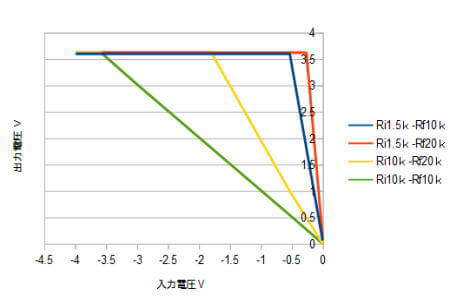 反転増幅回路の測定結果