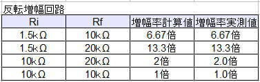 反転増幅の計算値と実測値