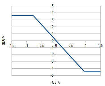 両電源での増幅結果
