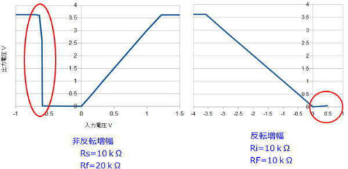 普通には加えない範囲の電圧を加えてみた結果