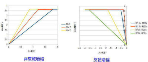 前掲の2つの回路の出力結果