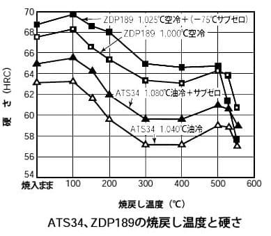 ATS34・ZDP189の焼戻し硬さ　日立金属
